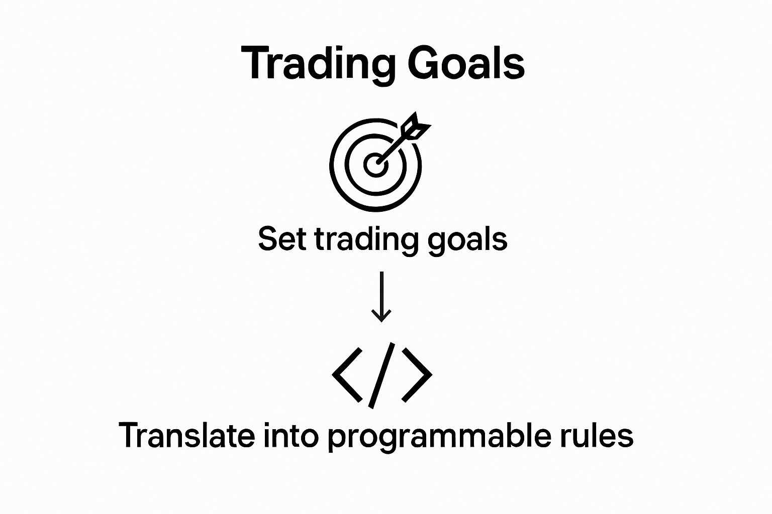 Infographic showing two steps for automating trading: setting goals and coding algorithm