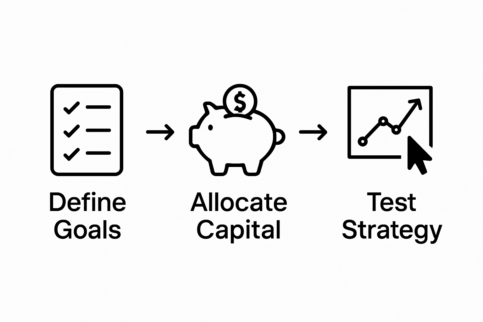 Three-step infographic showing defining goals, allocating capital, and testing strategy