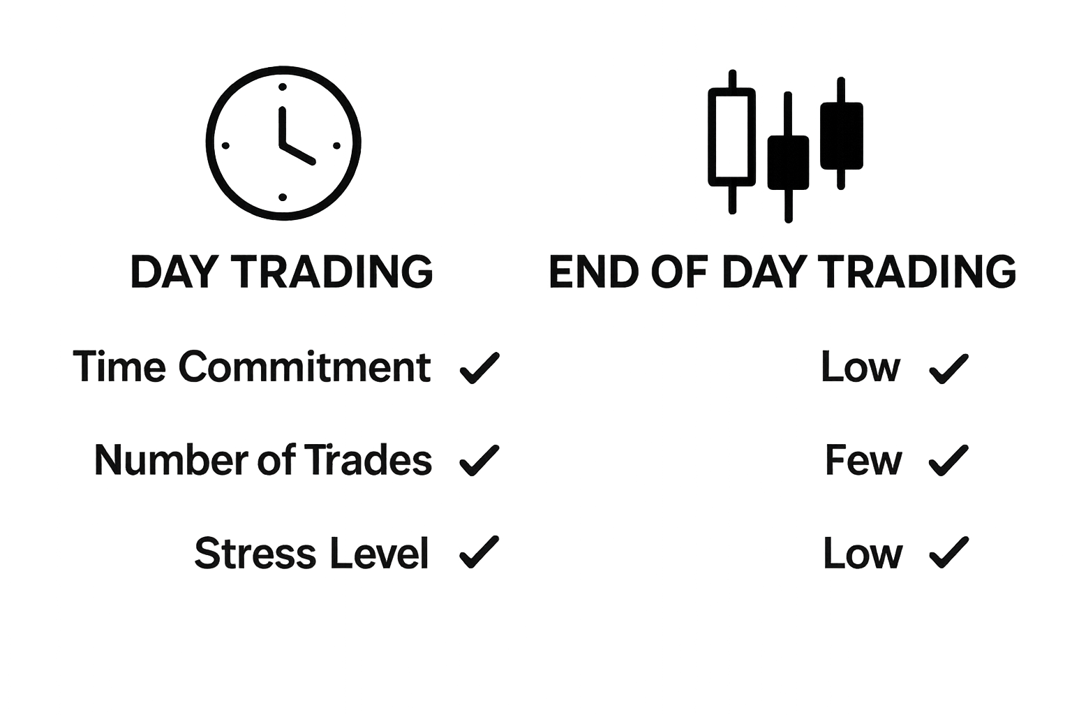 Comparison of day trading vs end of day trading with icons and basic metrics