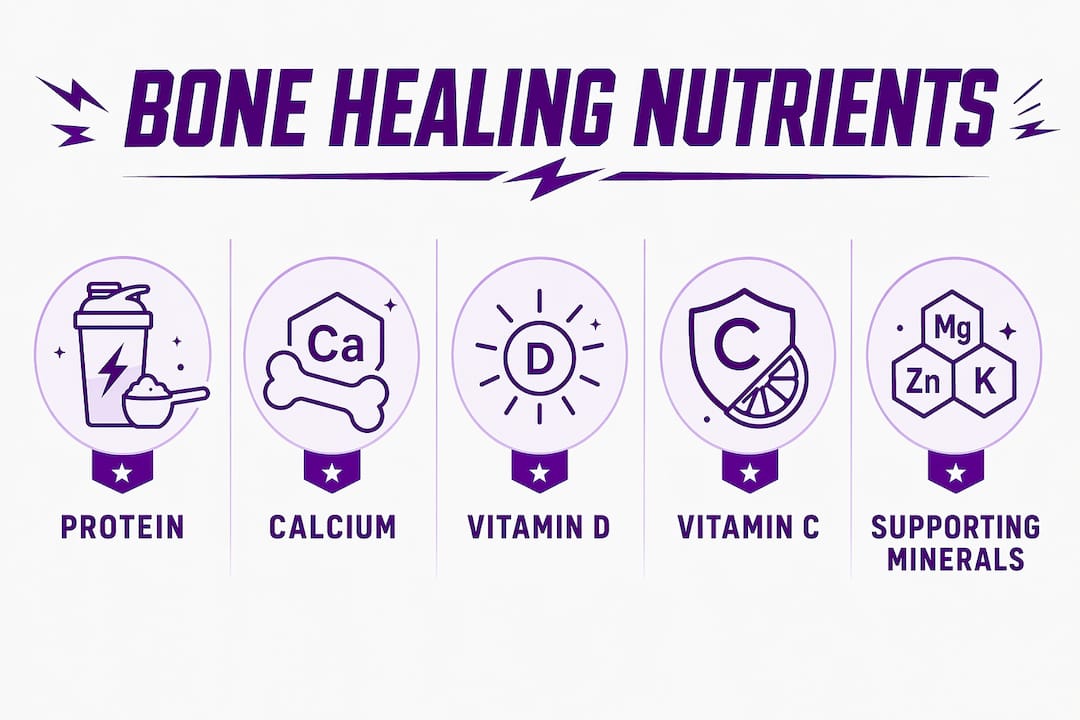 Infographic showing hierarchy of key nutrients for bone healing