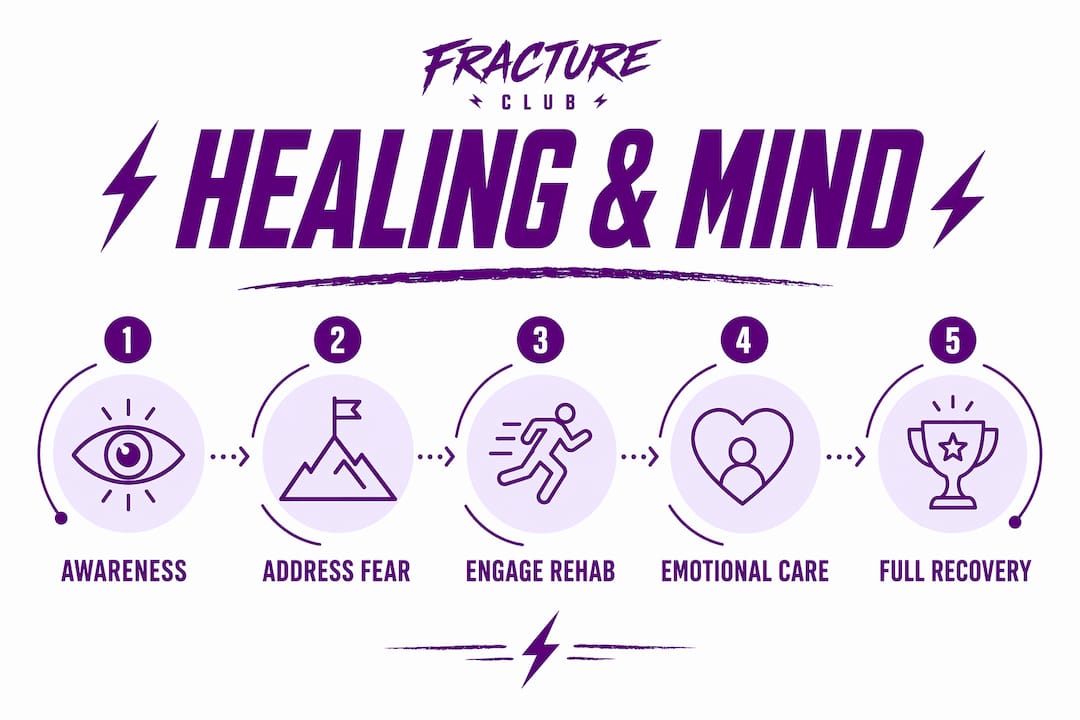 Infographic showing psychological stages of fracture healing
