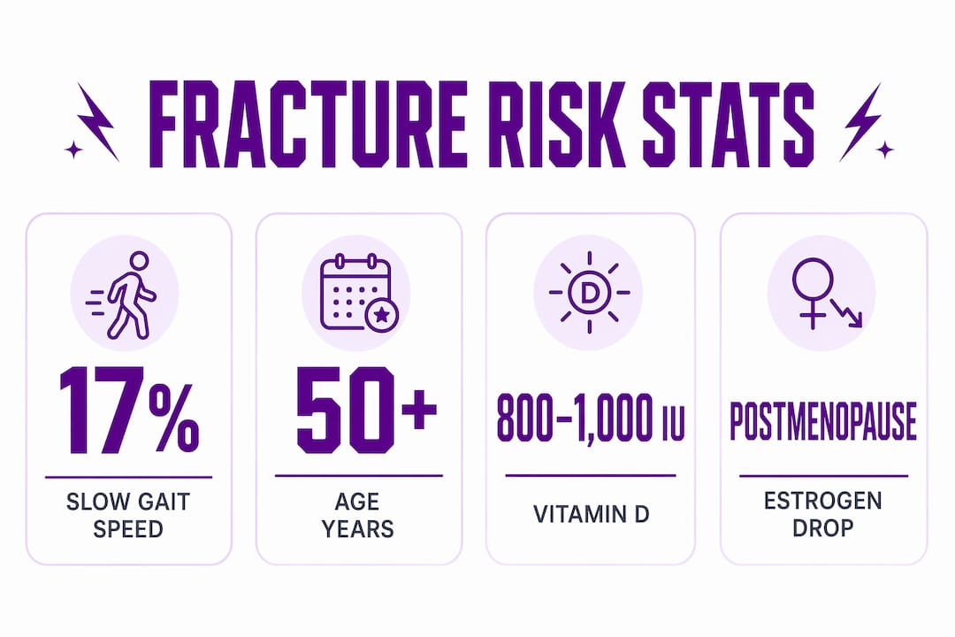 Infographic illustrating key fracture risk statistics