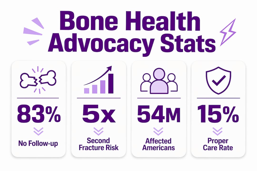 Infographic showing key bone health advocacy statistics