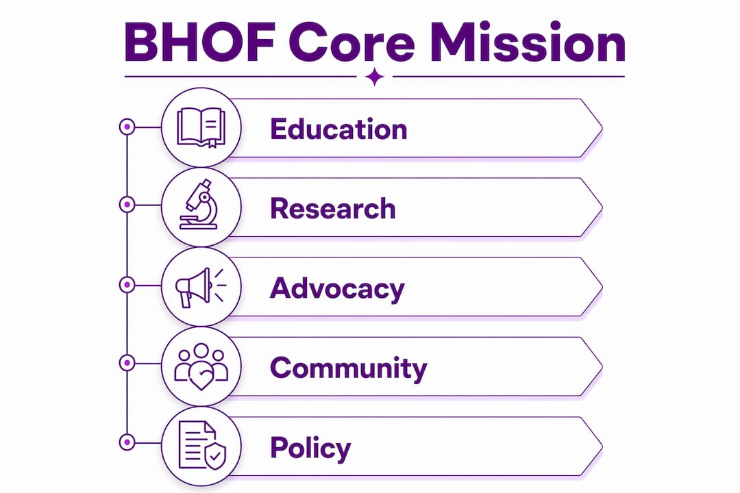 Infographic outlining core mission steps of Bone Health Foundation