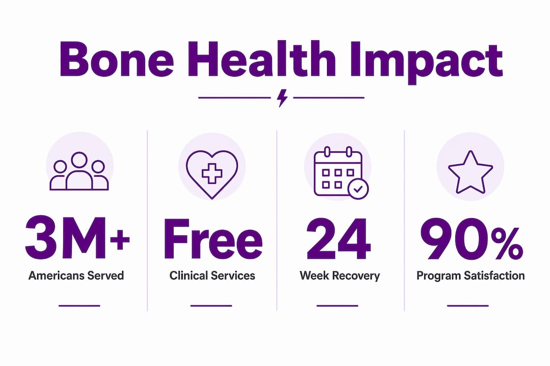 Infographic showing bone health nonprofit impact key statistics