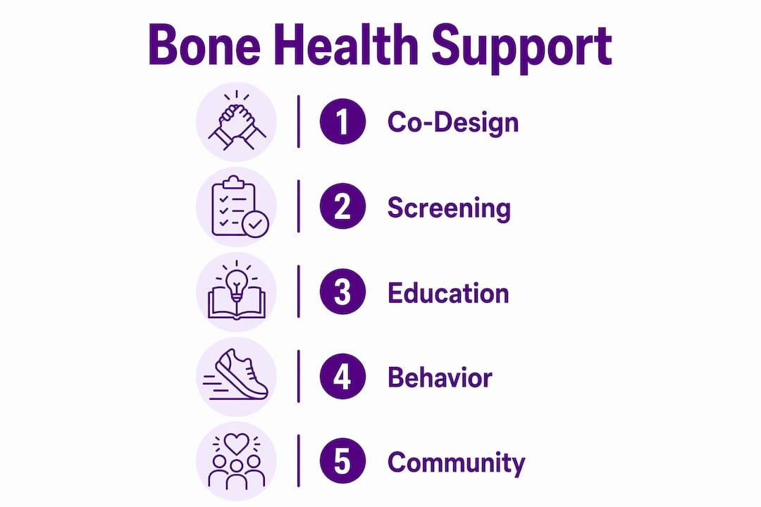 Infographic showing stages of successful bone health initiatives
