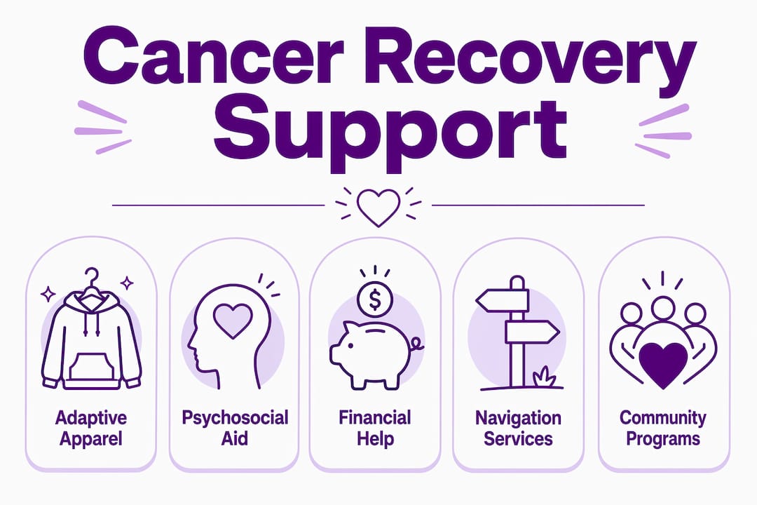 Infographic illustrating cancer recovery support types