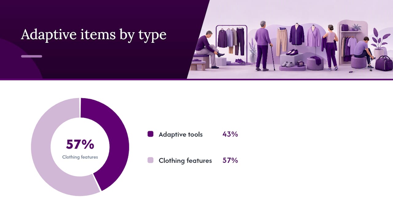 Adaptive Clothing and Tools That Cut Down on Caregiver Help — overview diagram