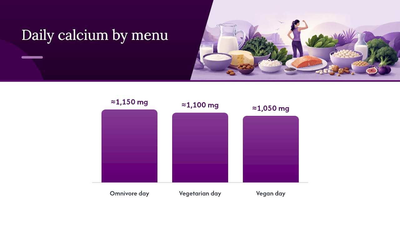 Sample Daily Menus That Actually Hit Your Calcium Target — overview diagram