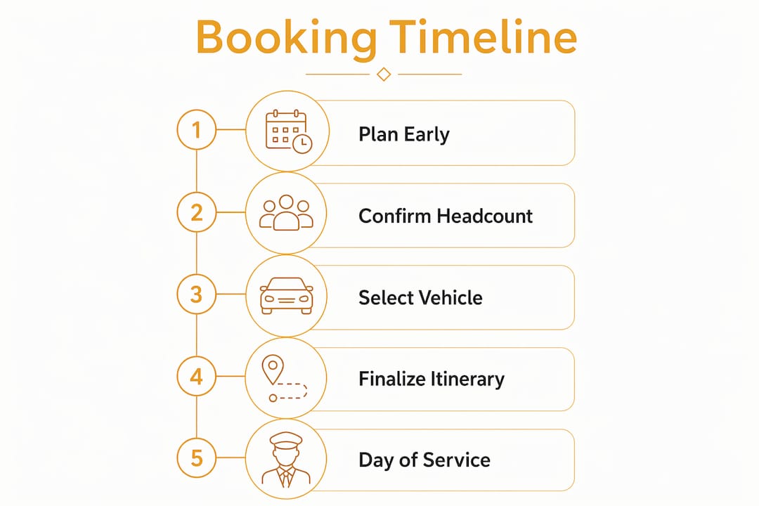 Infographic outlining large group limo booking timeline