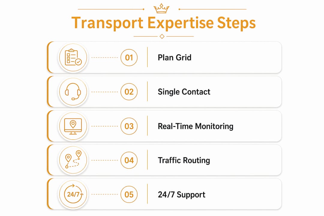 Infographic detailing expert transport management steps