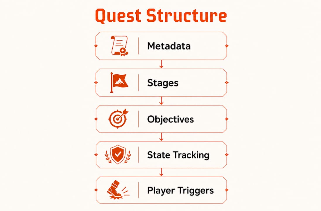 Infographic illustrating text RPG quest structure steps