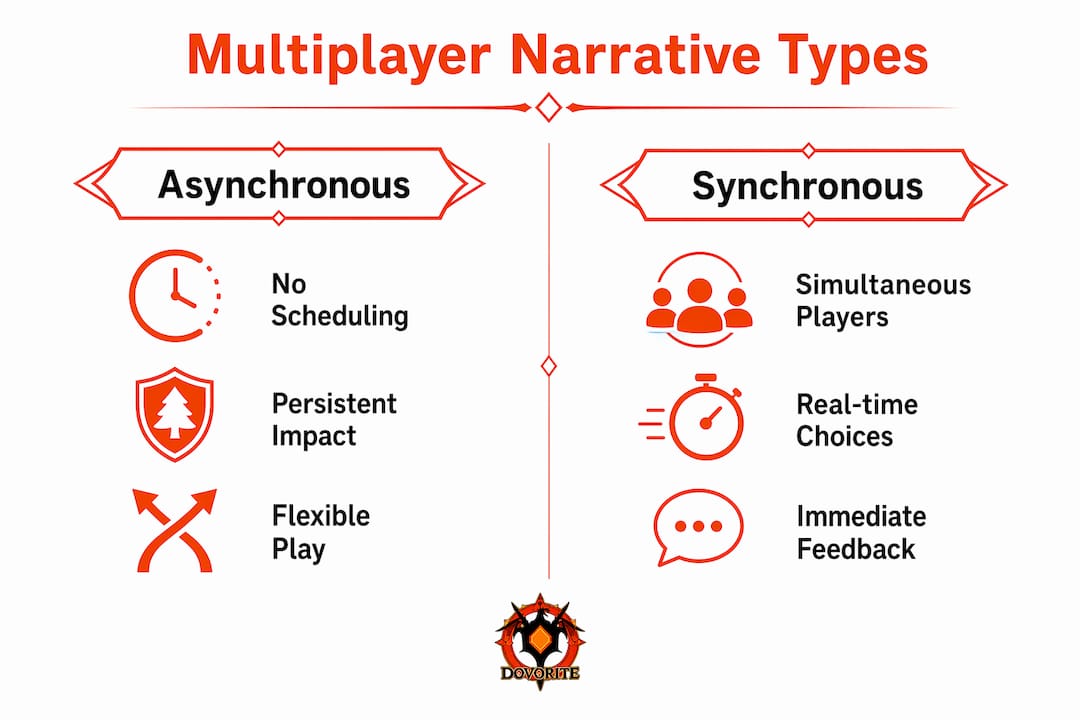 Infographic comparing asynchronous and synchronous multiplayer narratives