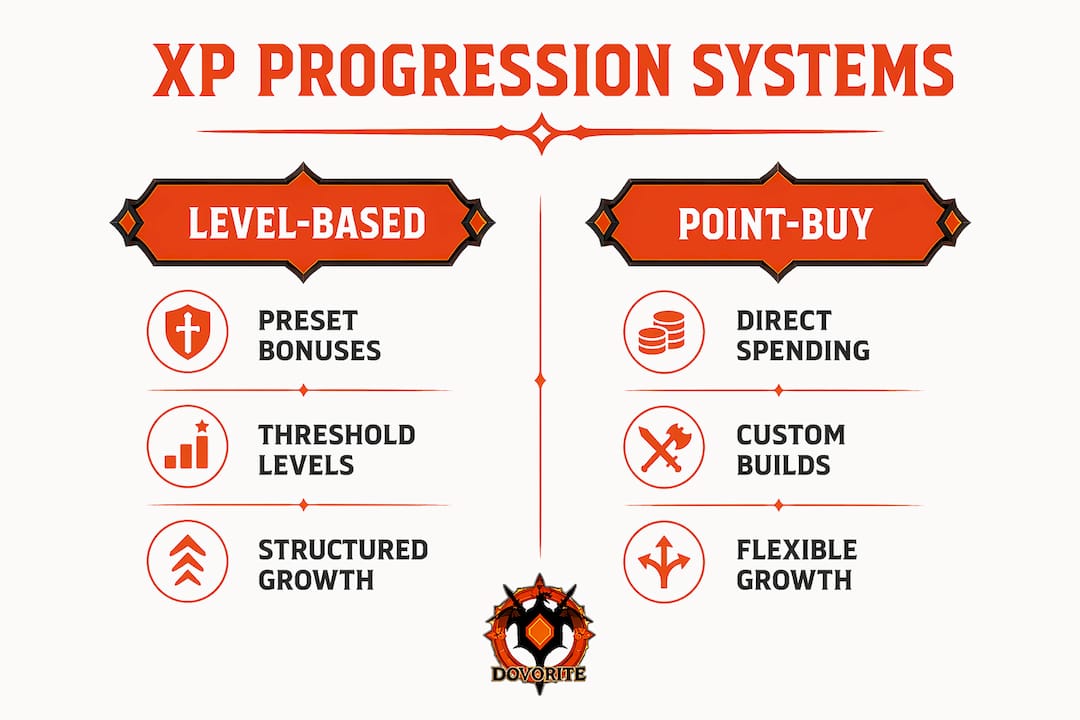 Infographic comparing level-based and point-buy XP systems