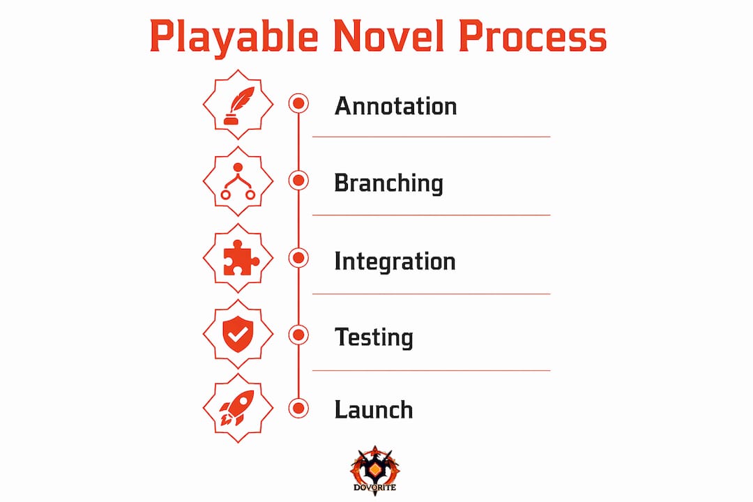 Infographic showing playable novel adaptation steps