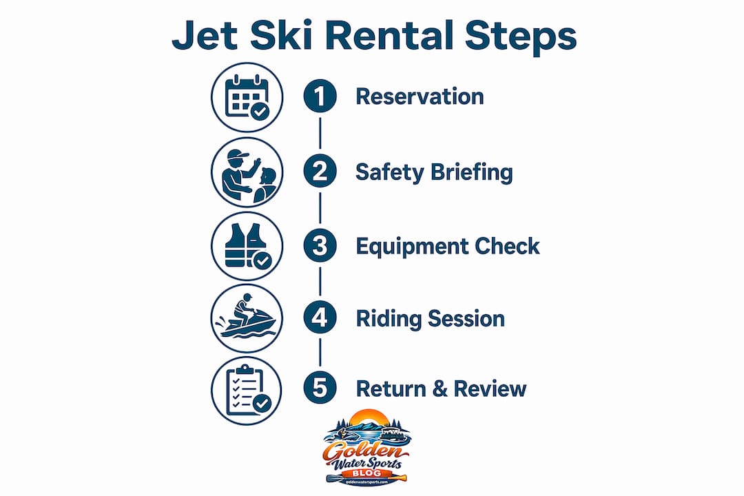 Infographic showing jet ski rental step-by-step process