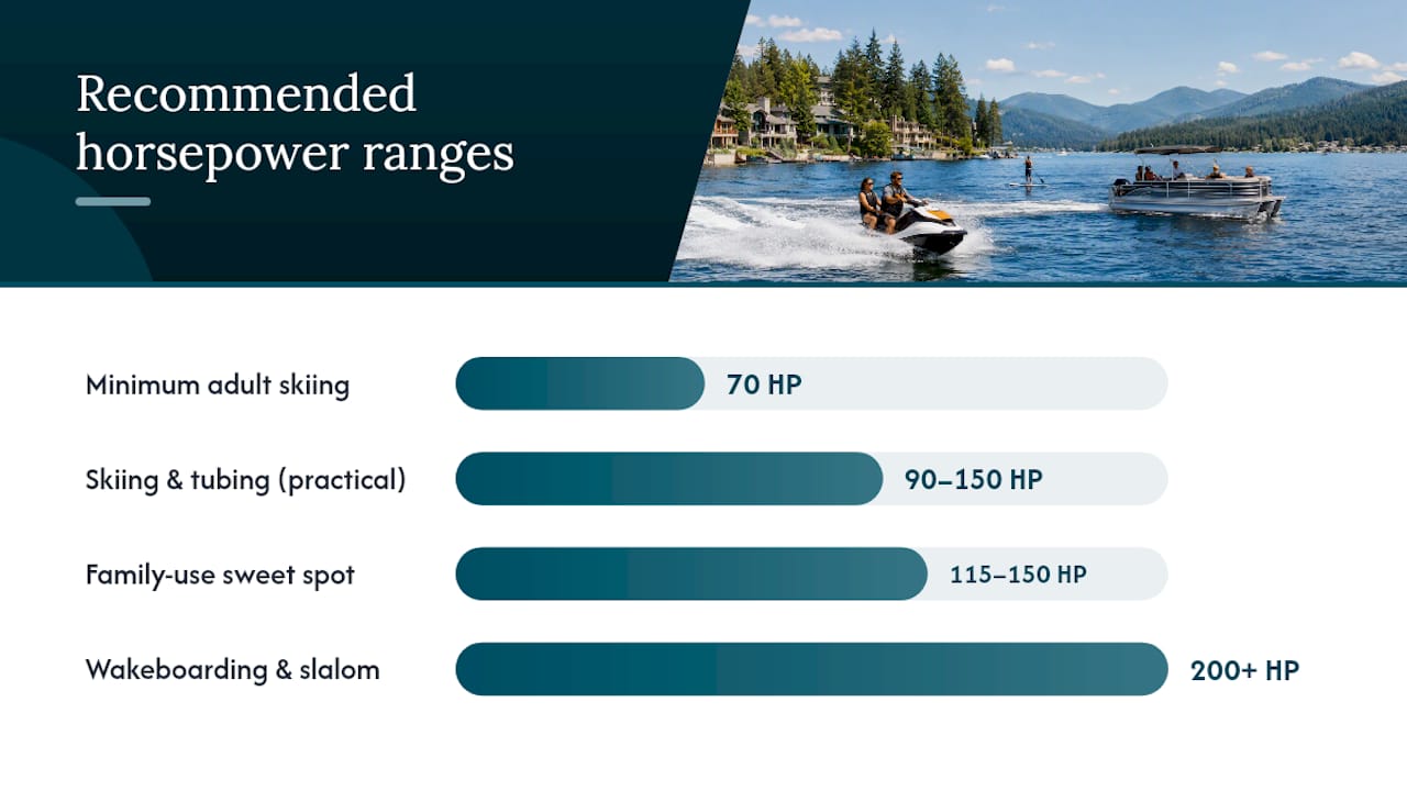 Diagram of recommended horsepower ranges by activity and boat type