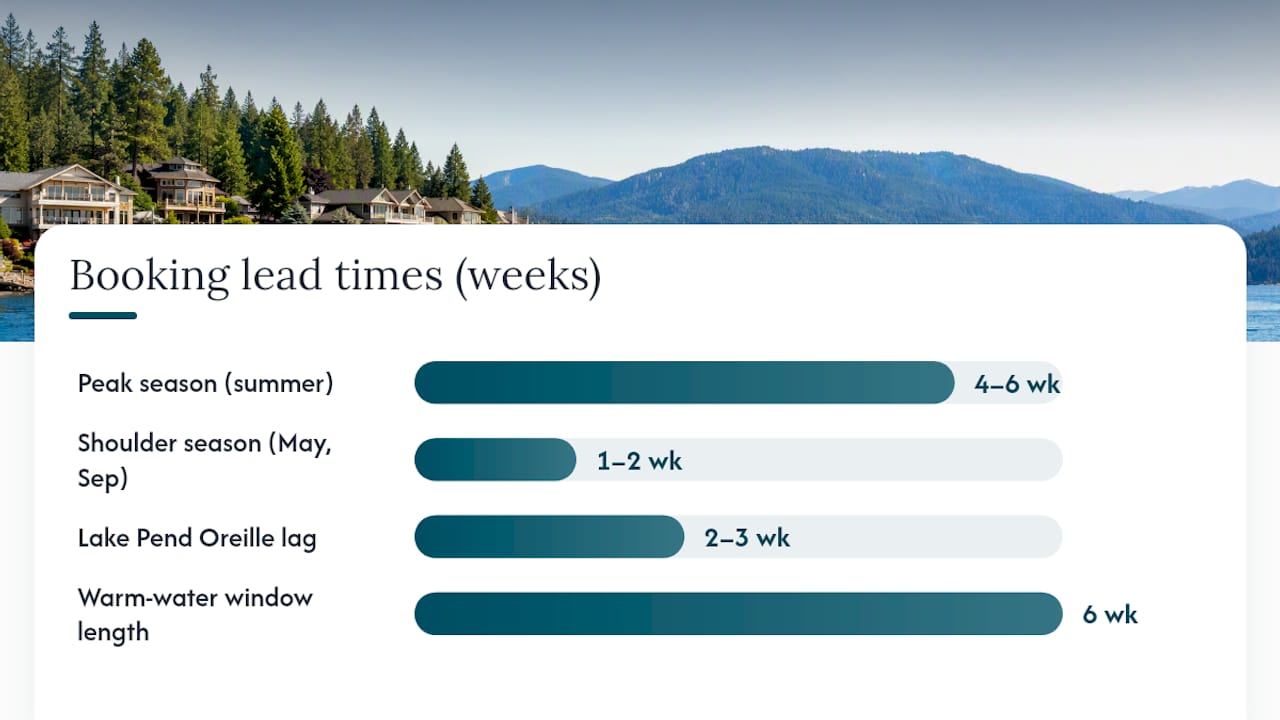 When Should You Book Lake Rentals in Spokane by Season? — overview diagram