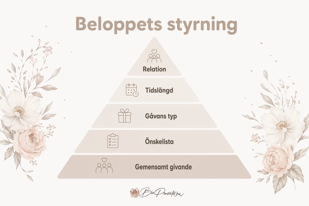 Grafik som hjälper dig avgöra hur stort belopp du bör ge i present