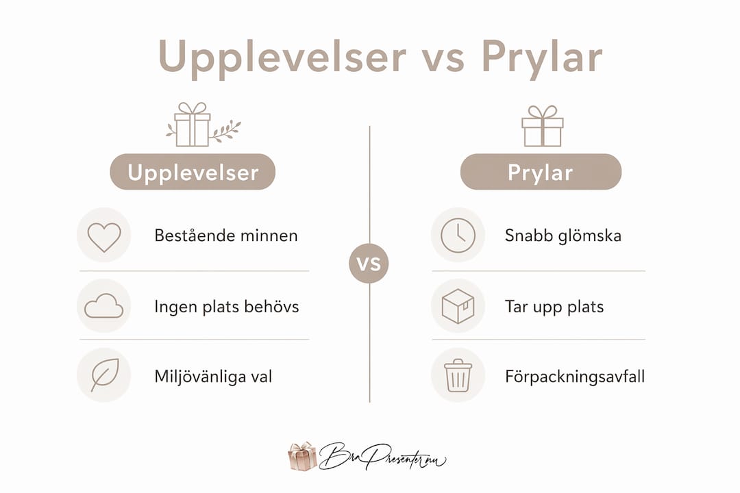 Infografik som visar skillnaden mellan att ge bort en upplevelse och att ge en fysisk sak