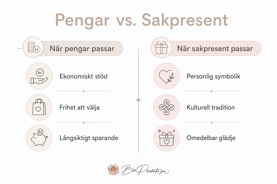 Infografik som visar för- och nackdelar med att ge pengar jämfört med att ge saker i present