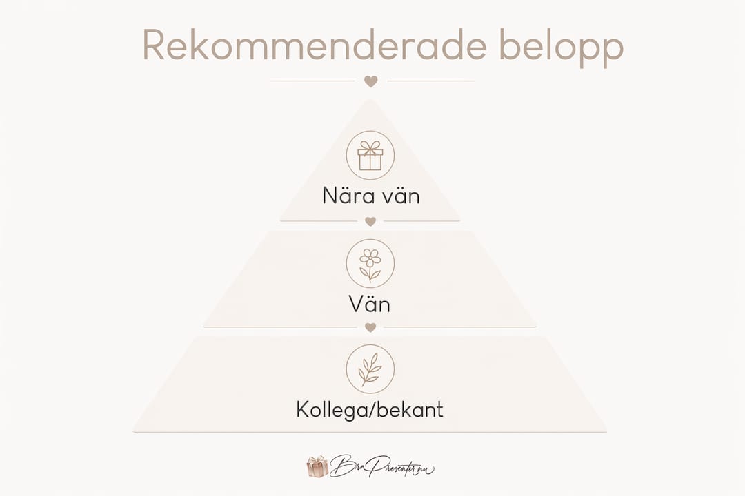 Se vår infografik för tips på hur mycket du bör lägga på bröllopspresenten
