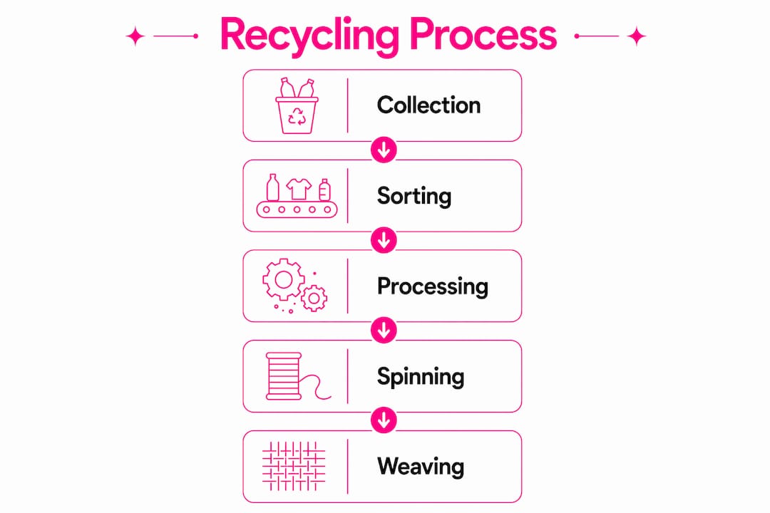 Infographic showing textile recycling process steps