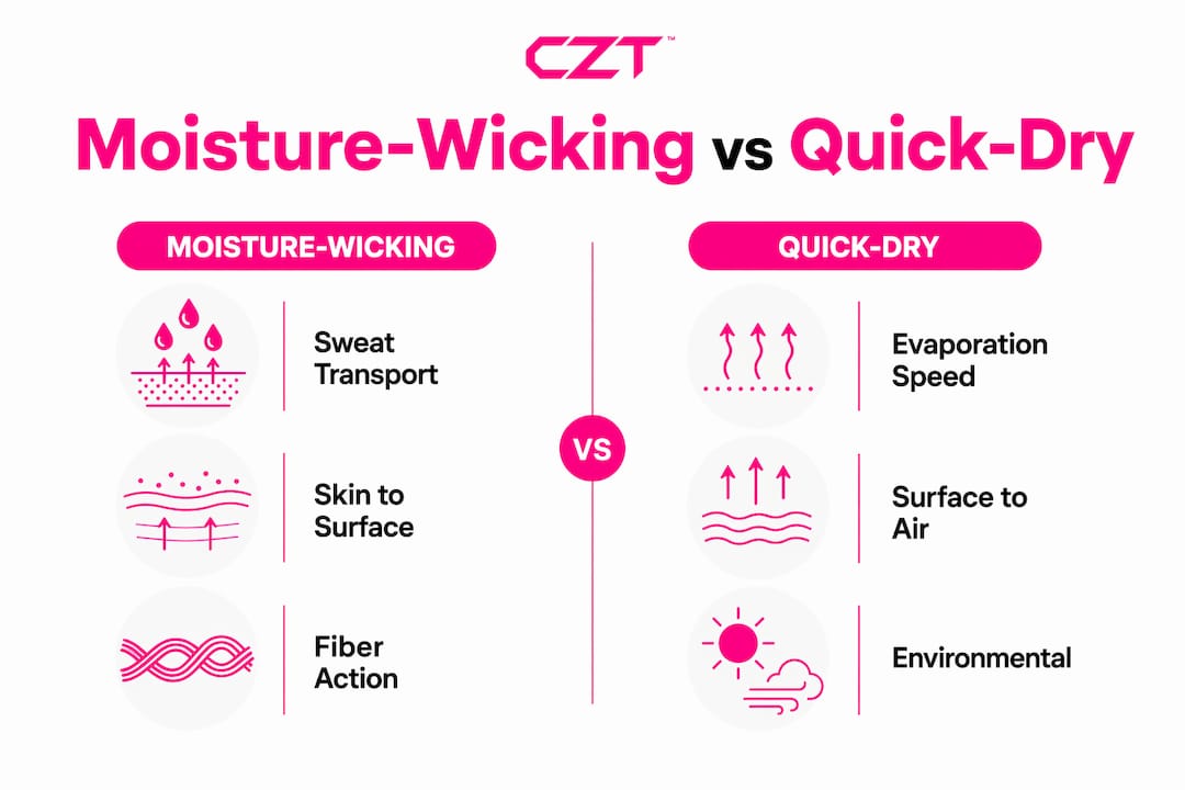 Infographic comparing moisture-wicking and quick-drying properties