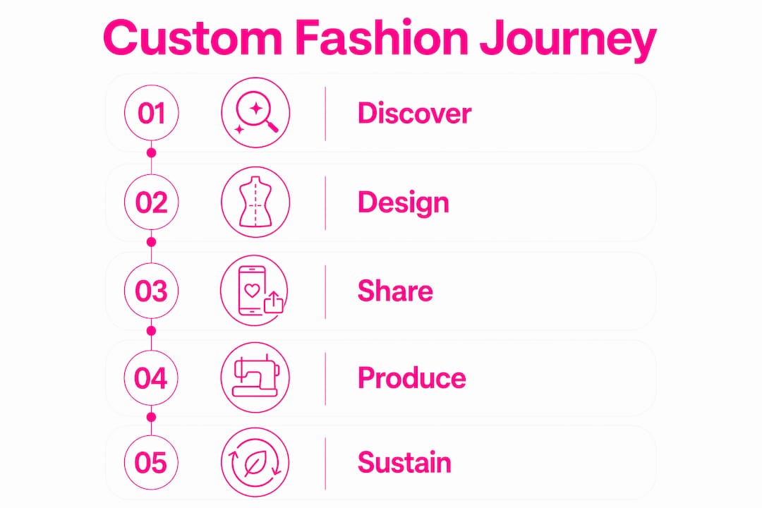 Infographic illustrating stages of custom fashion process