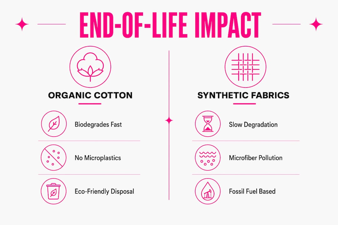 Infographic comparing organic cotton and synthetic fabric impacts