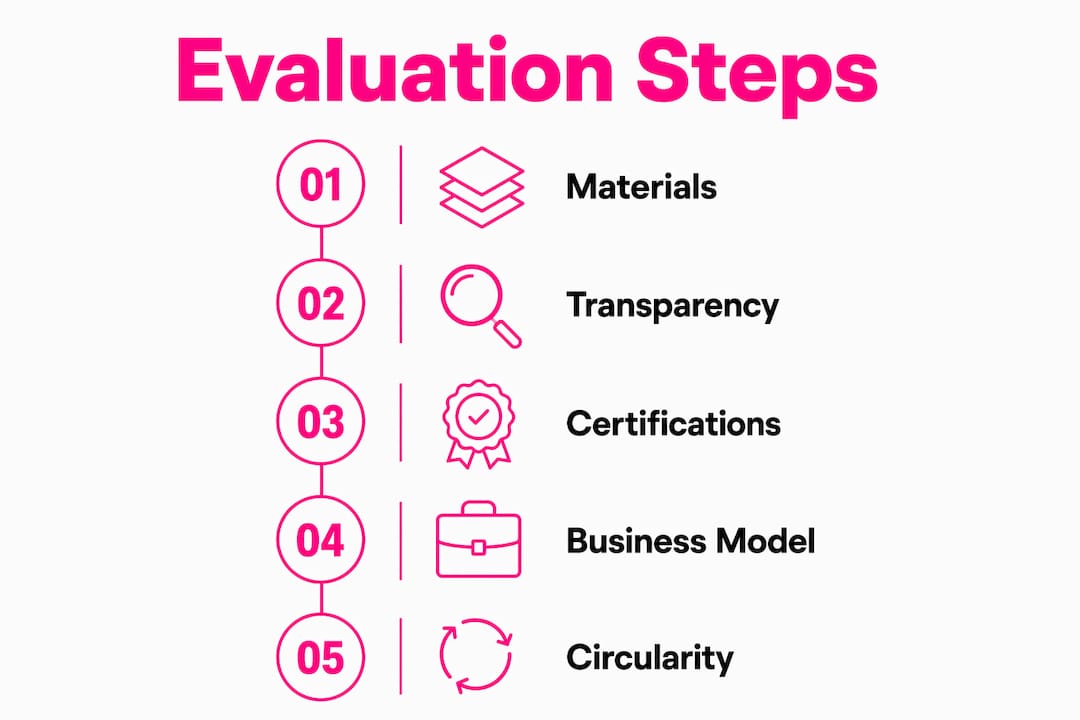 Infographic showing sustainability evaluation steps
