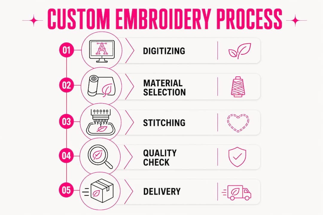 Infographic illustrating custom embroidery process and costs