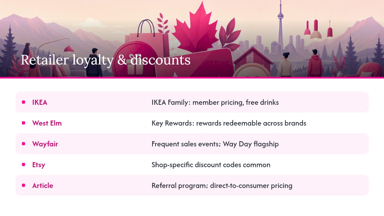 What deals, discounts, and loyalty programs does each retailer offer? — overview diagram