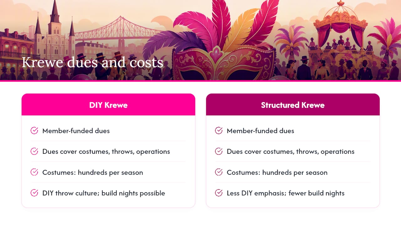 Comparison of annual dues and costume costs among dance krewes