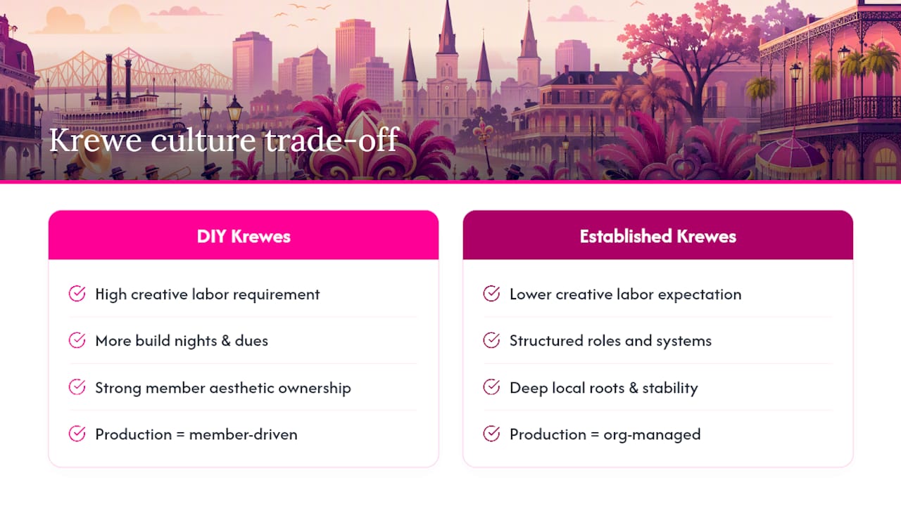 The trade-off nobody talks about when choosing a krewe — overview diagram