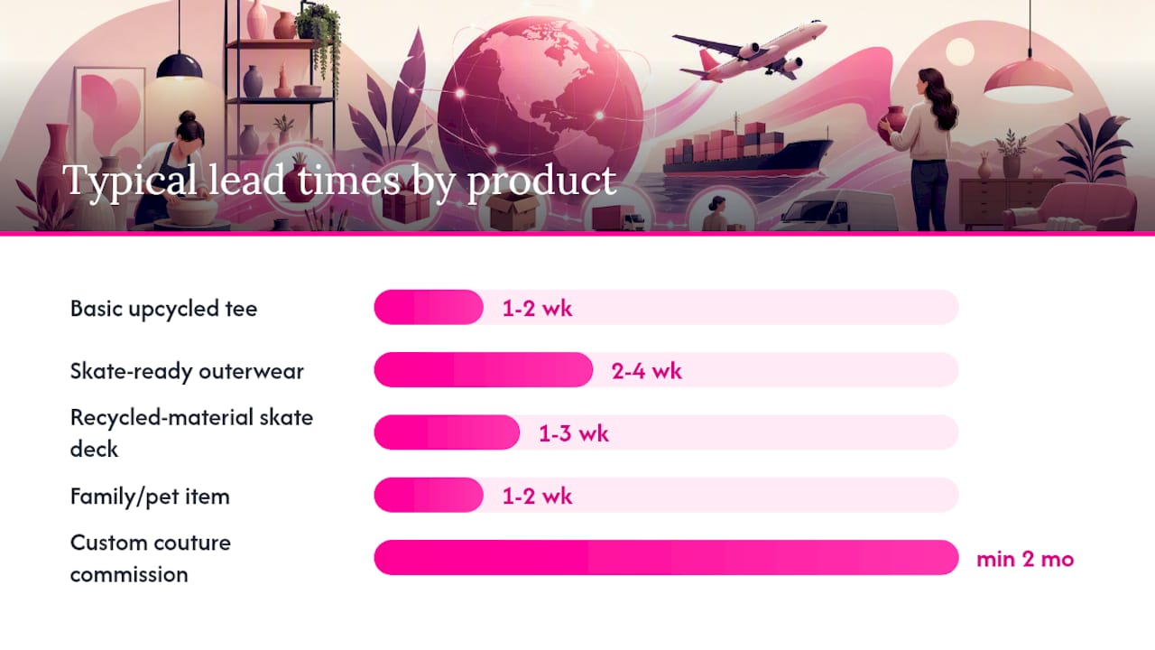 Diagram comparing price and lead times of sustainable streetwear