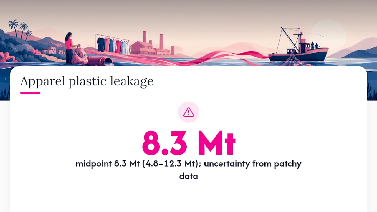 Annual plastic leakage estimate from apparel sector