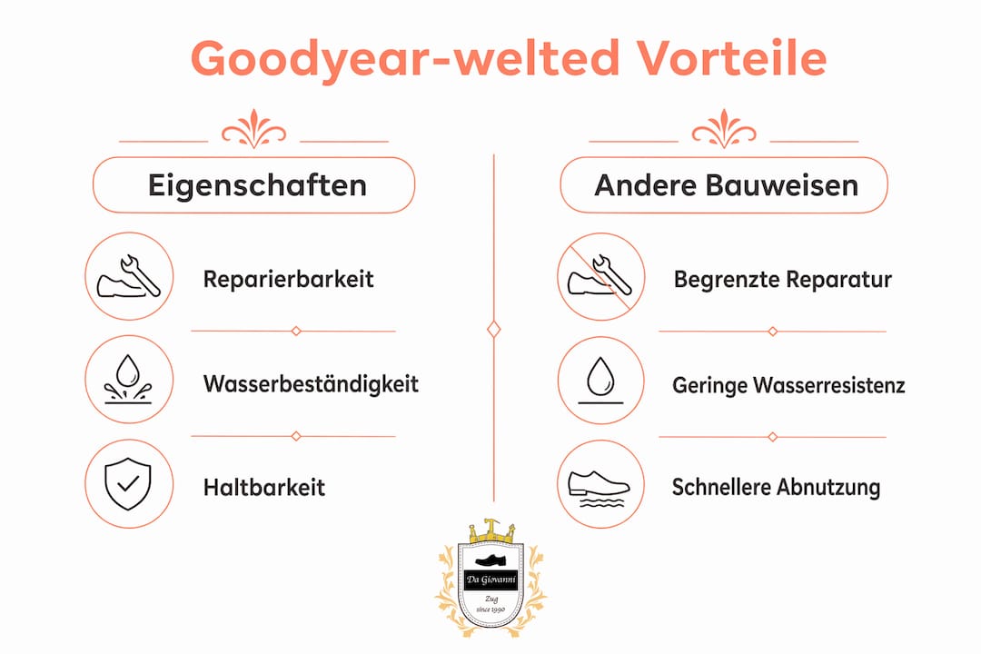 Infografik: Die wichtigsten Vorteile der rahmengenähten Goodyear-Machart