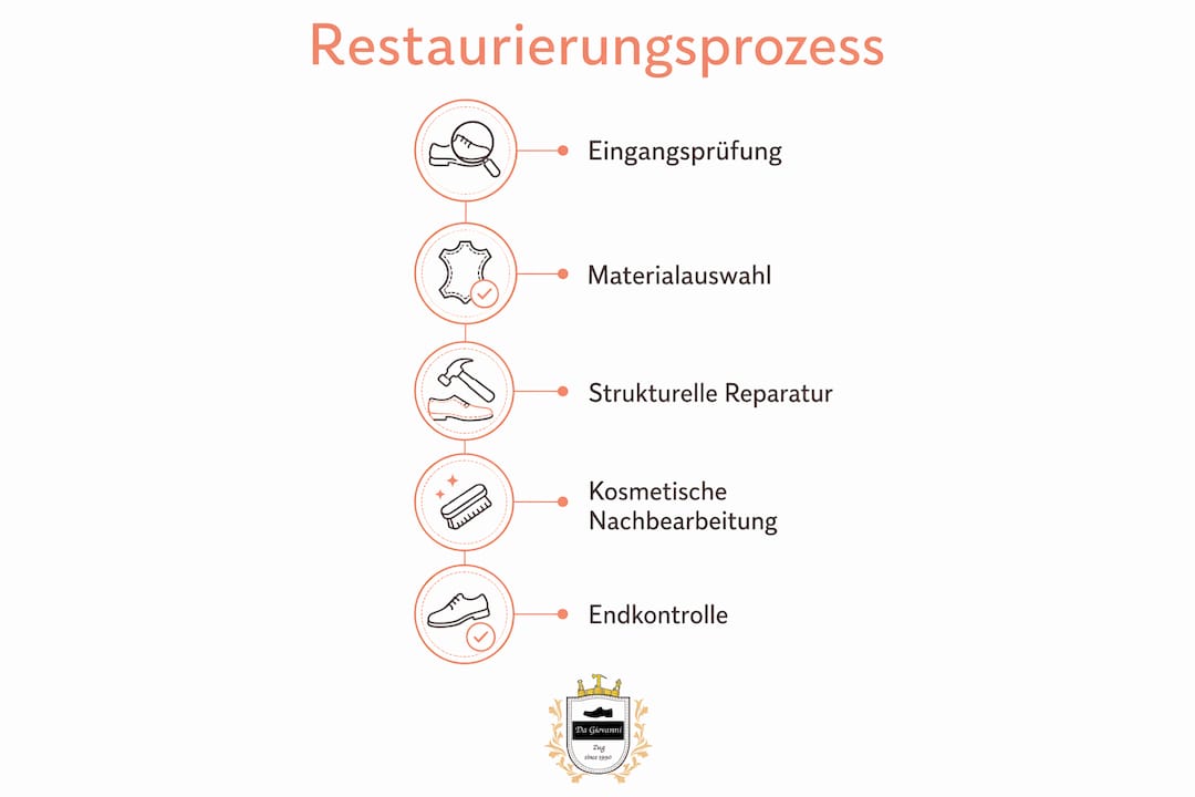 Schritt-für-Schritt-Infografik: So läuft eine professionelle Schuhaufbereitung ab