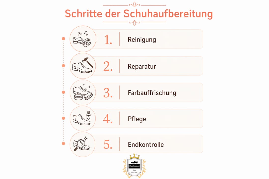 In dieser Infografik werden die einzelnen Schritte zur professionellen Aufbereitung von Schuhen anschaulich dargestellt.