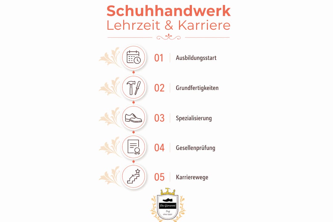 Eine anschauliche Infografik veranschaulicht die Ausbildungsdauer und verschiedene Karrierewege im Schuhmacherhandwerk.