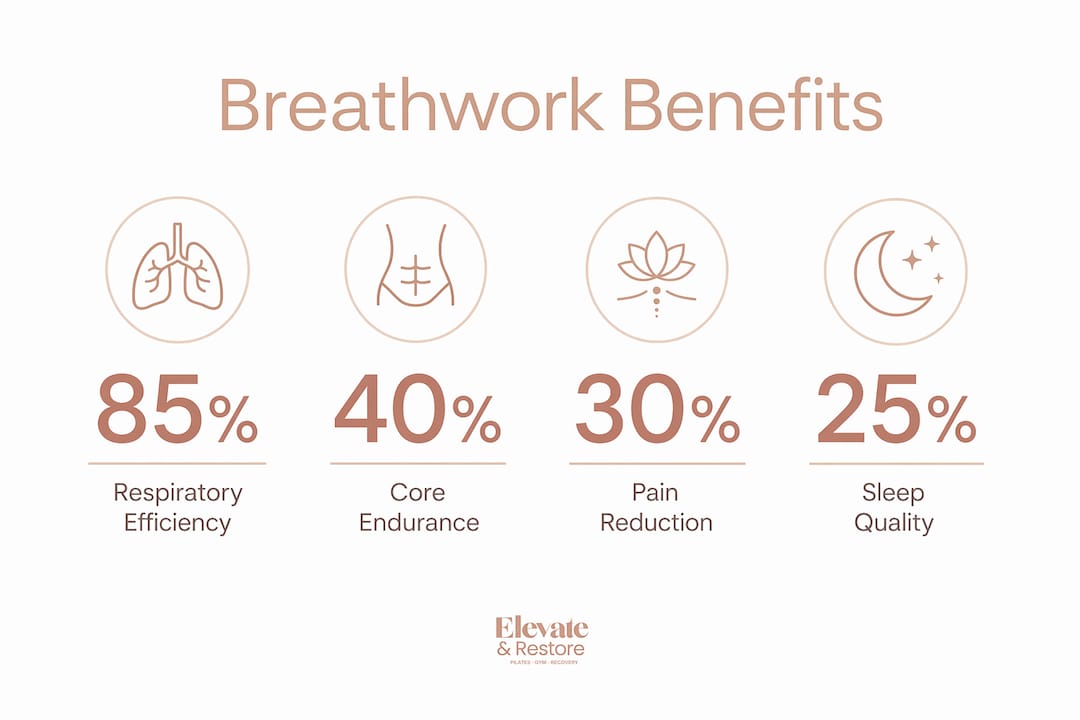 Infographic showing health benefits of breathwork in Pilates