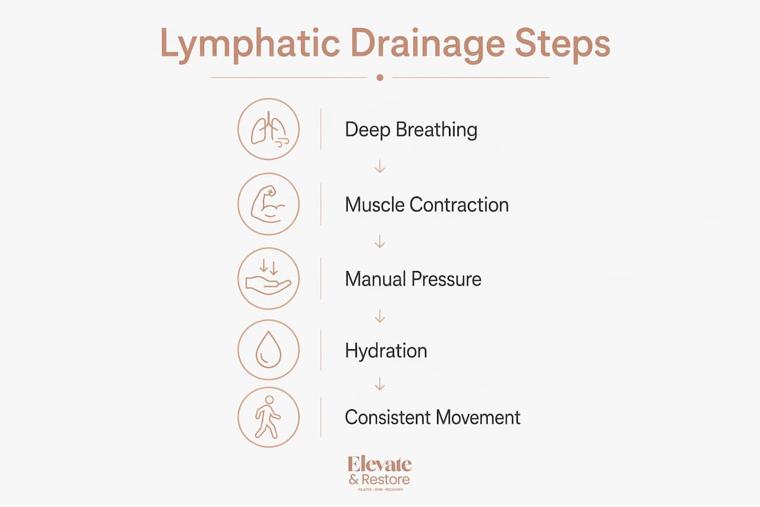 Infographic showing steps of lymphatic drainage fitness
