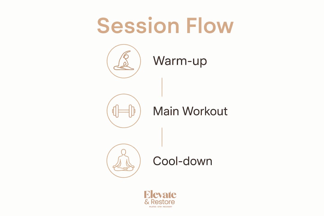 Infographic showing warm-up, main workout, and cool-down stages of small group class