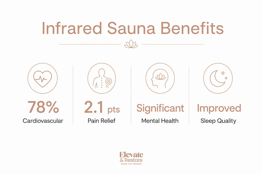 Infographic summarizing infrared sauna health benefits with stats