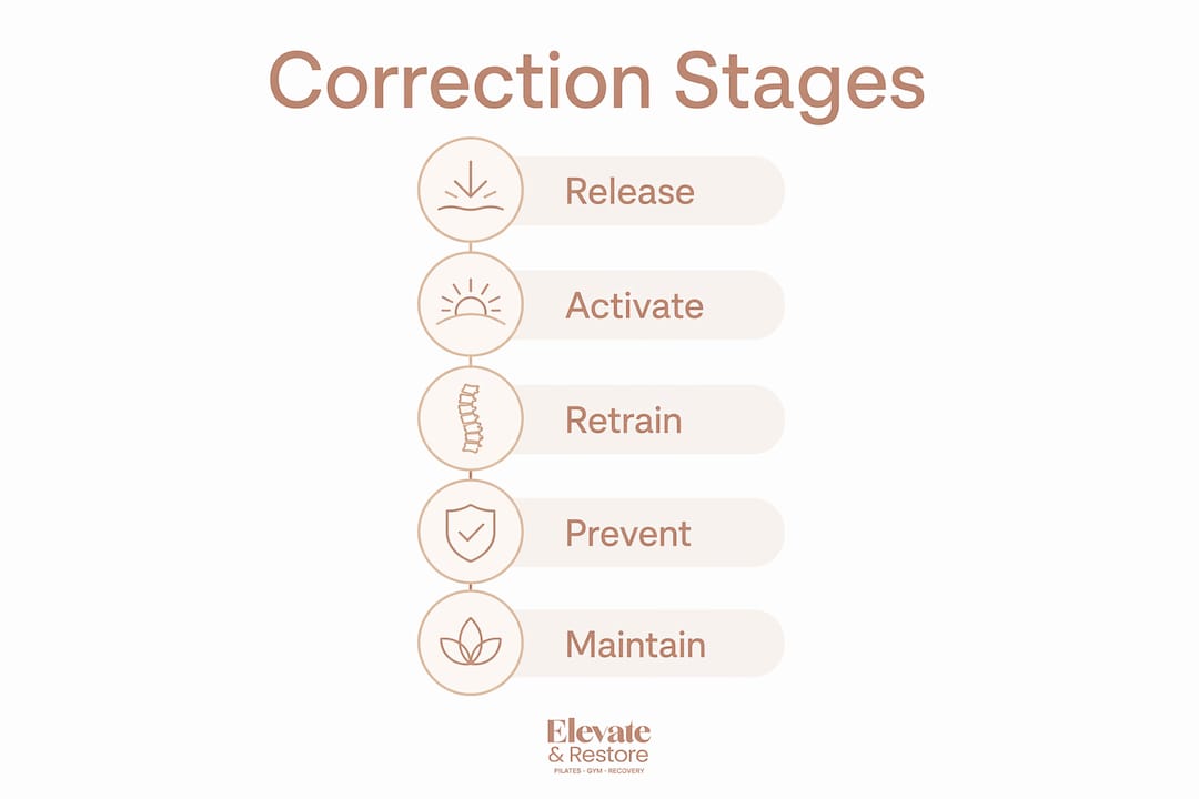 Infographic illustrating the stages of muscle imbalance correction