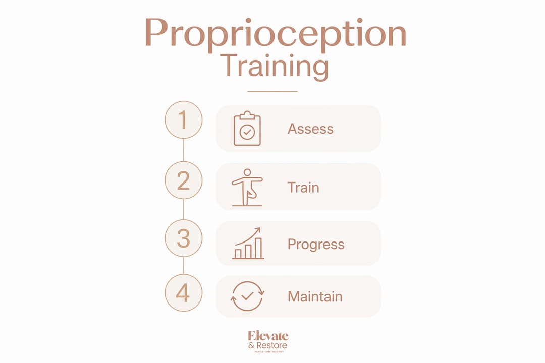 Infographic showing four-stage proprioception training process