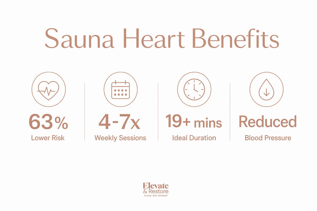 Infographic showing sauna cardiovascular benefits