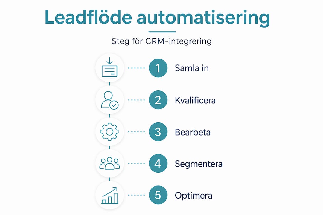 Grafisk översikt över ett automatiserat leadflöde i CRM