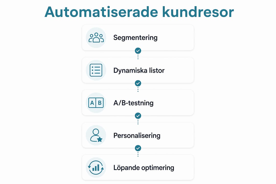 Infografik som visar steg i en automatiserad kundresa